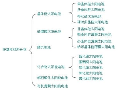 光伏行業(yè)材料分類